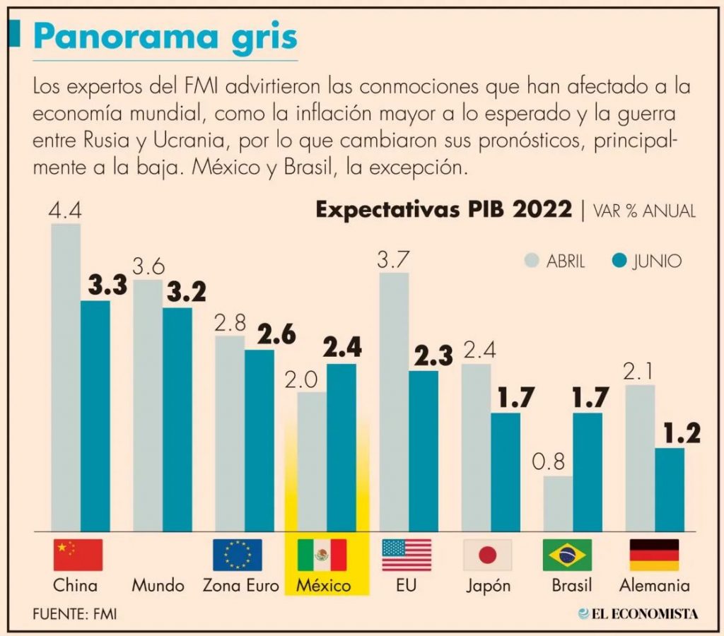 Sexenio De Amlo Tendría 3 Caídas Del Pib 2019 2020 Y 2023 Según Fmi Sociedad 30 9917